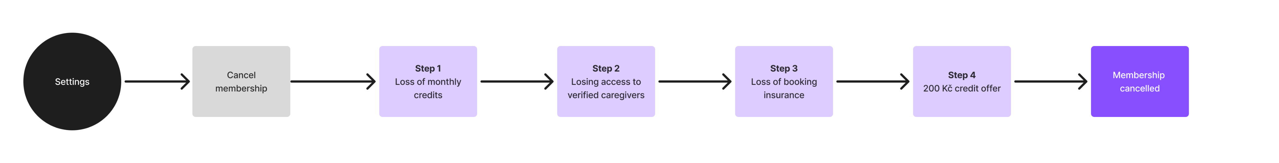 New multi-step cancellation flow diagram