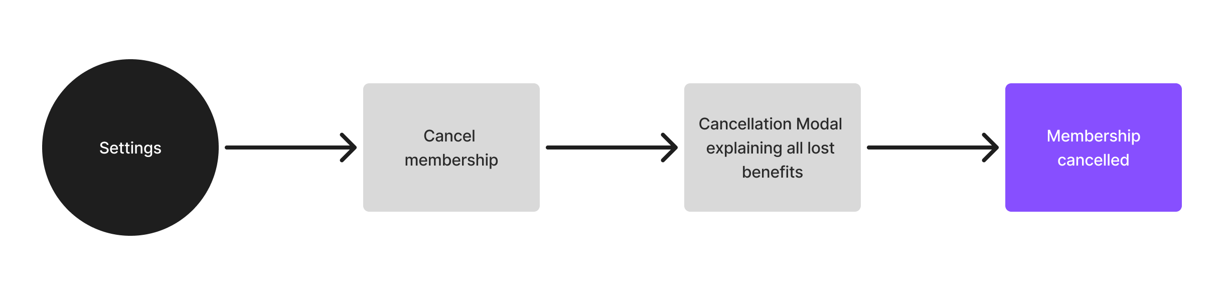 Old cancellation flow diagram