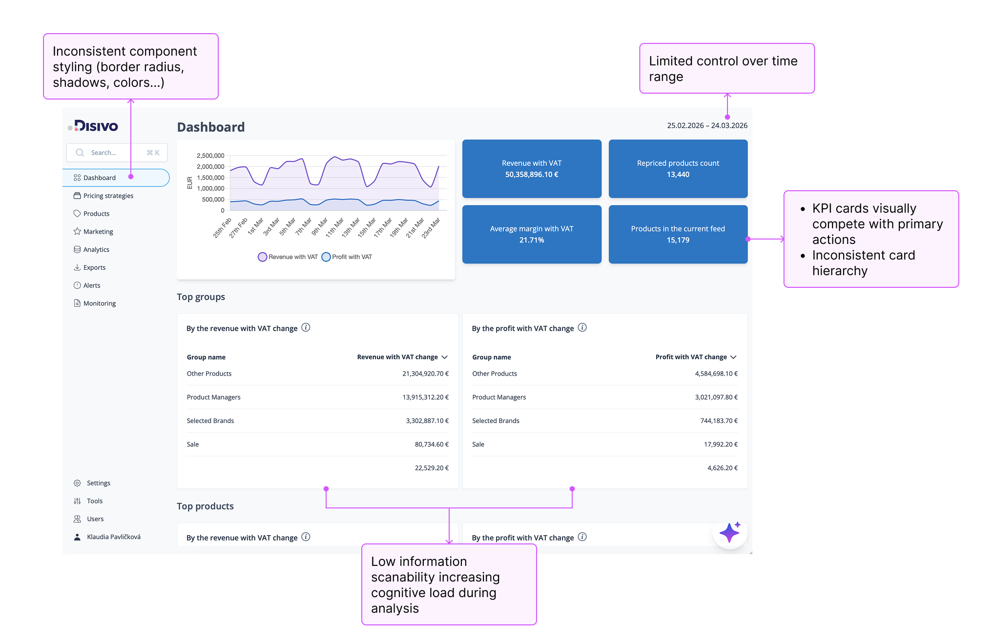 Annotated dashboard screenshot highlighting inconsistencies
